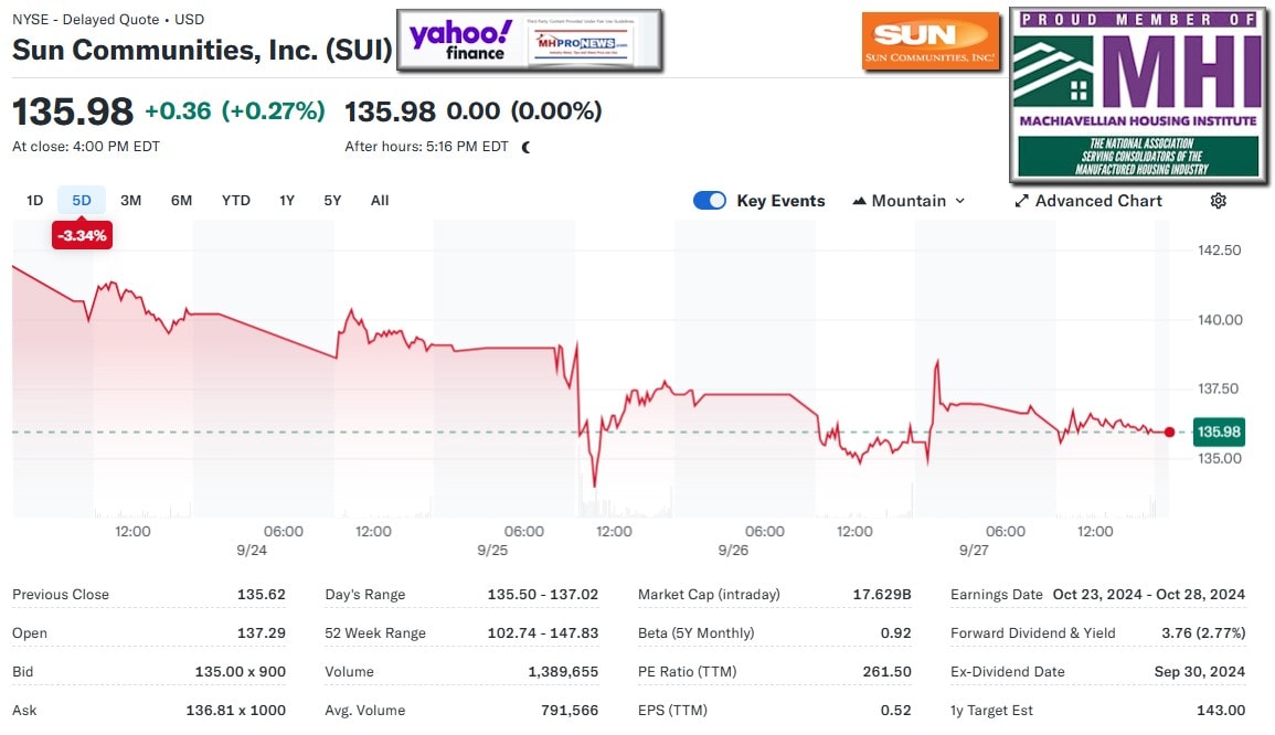 SunCommunitiesSUI-5DaysStockTrackPerYahooFinanceMHProNews9.27.2024