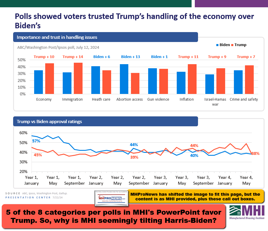 Trump_BidenManufacturedHousingInstitute2024-09-13_09-15-30MHProNewsFactCheckAnalysis