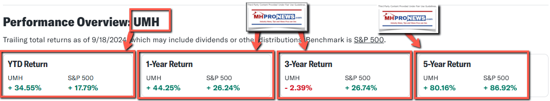 UMHProperties-YTD-1Yr-3Yr-5YrReturnsVsSP500-YahooFinance-MHProNews