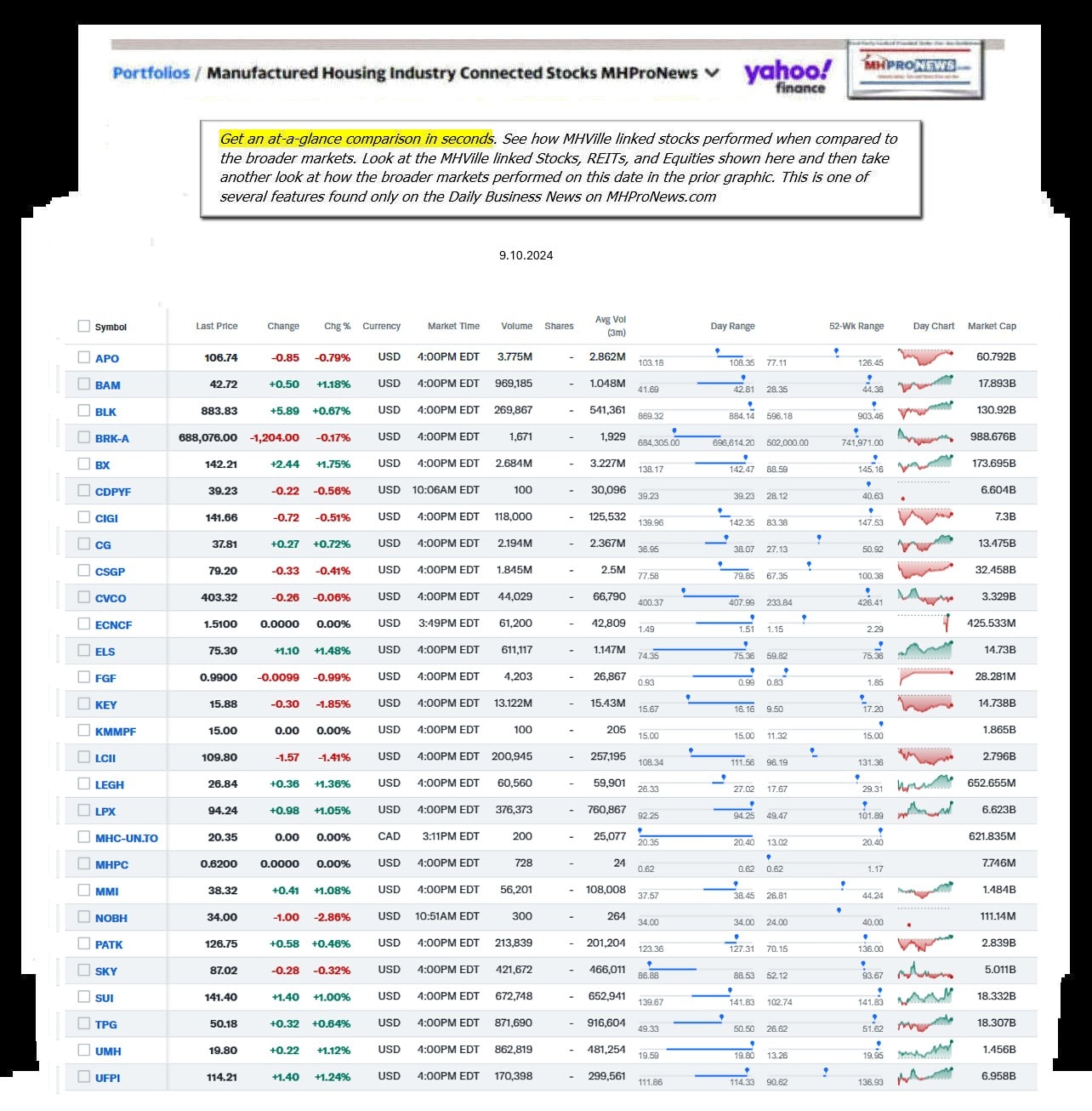 Yahoo-ManufacturedHomeCommunitiesMobileHomeParksFactoriesBuildingSuppliersFinanceStocksEquitiesClosingDataYahooFinanceLog9.10.2024MHProNews