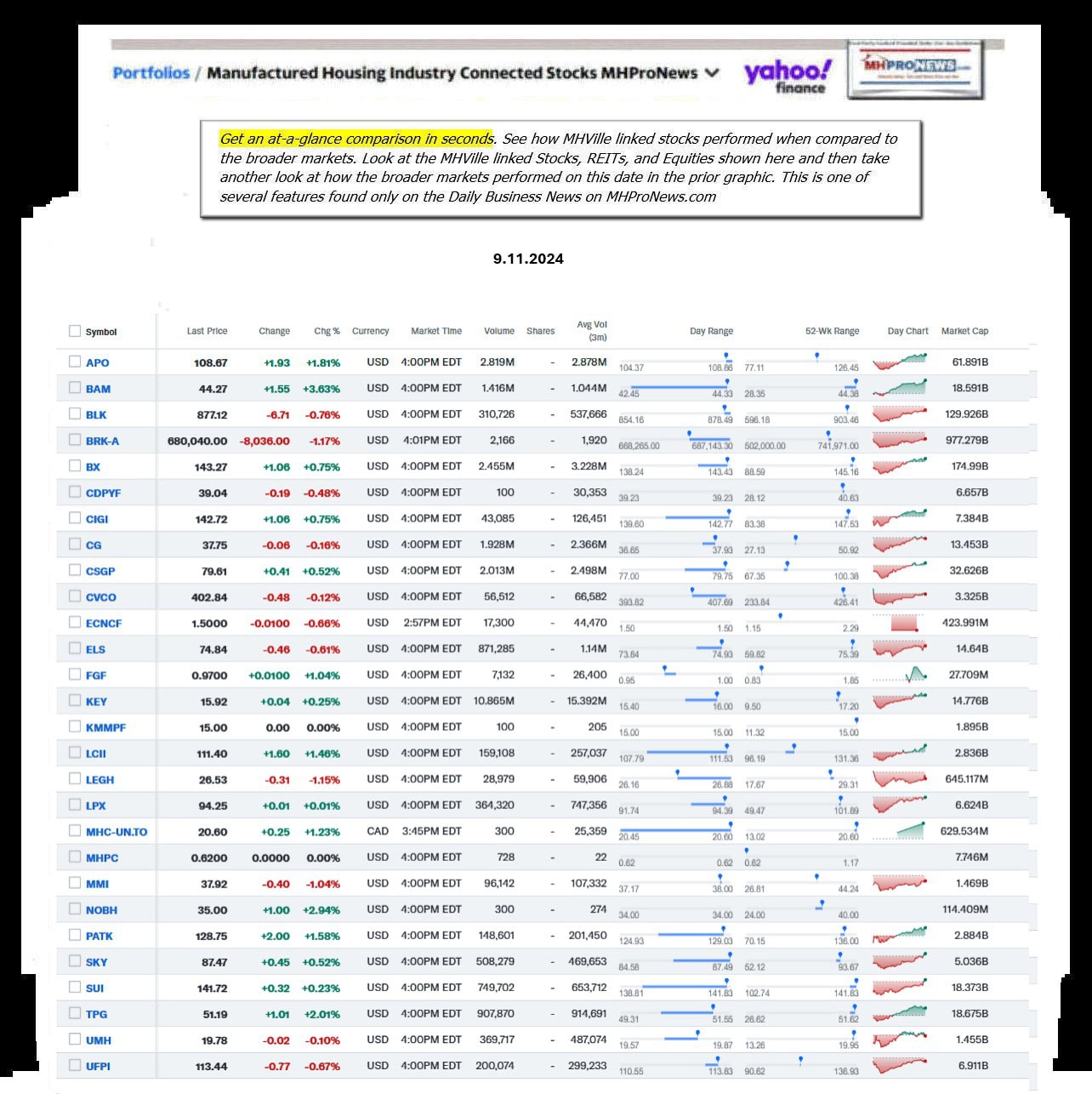 Yahoo-ManufacturedHomeCommunitiesMobileHomeParksFactoriesBuildingSuppliersFinanceStocksEquitiesClosingDataYahooFinanceLog9.11.2024MHProNews