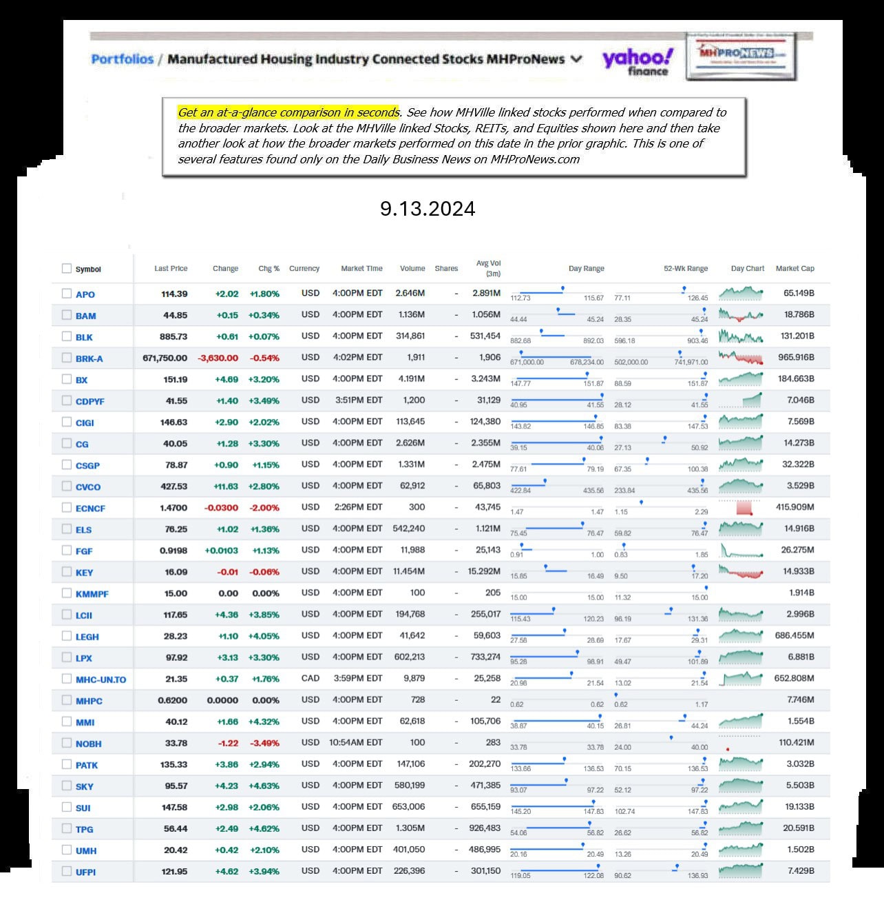 Yahoo-ManufacturedHomeCommunitiesMobileHomeParksFactoriesBuildingSuppliersFinanceStocksEquitiesClosingDataYahooFinanceLog9.13.2024MHProNews