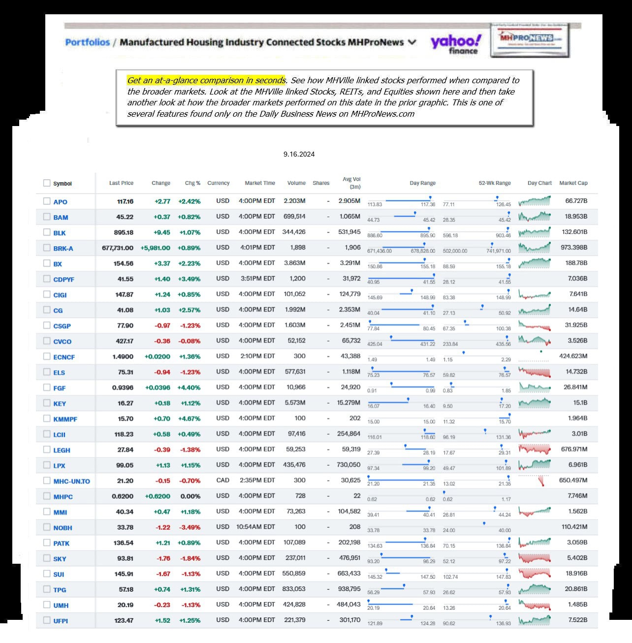 Yahoo-ManufacturedHomeCommunitiesMobileHomeParksFactoriesBuildingSuppliersFinanceStocksEquitiesClosingDataYahooFinanceLog9.16.2024MHProNews