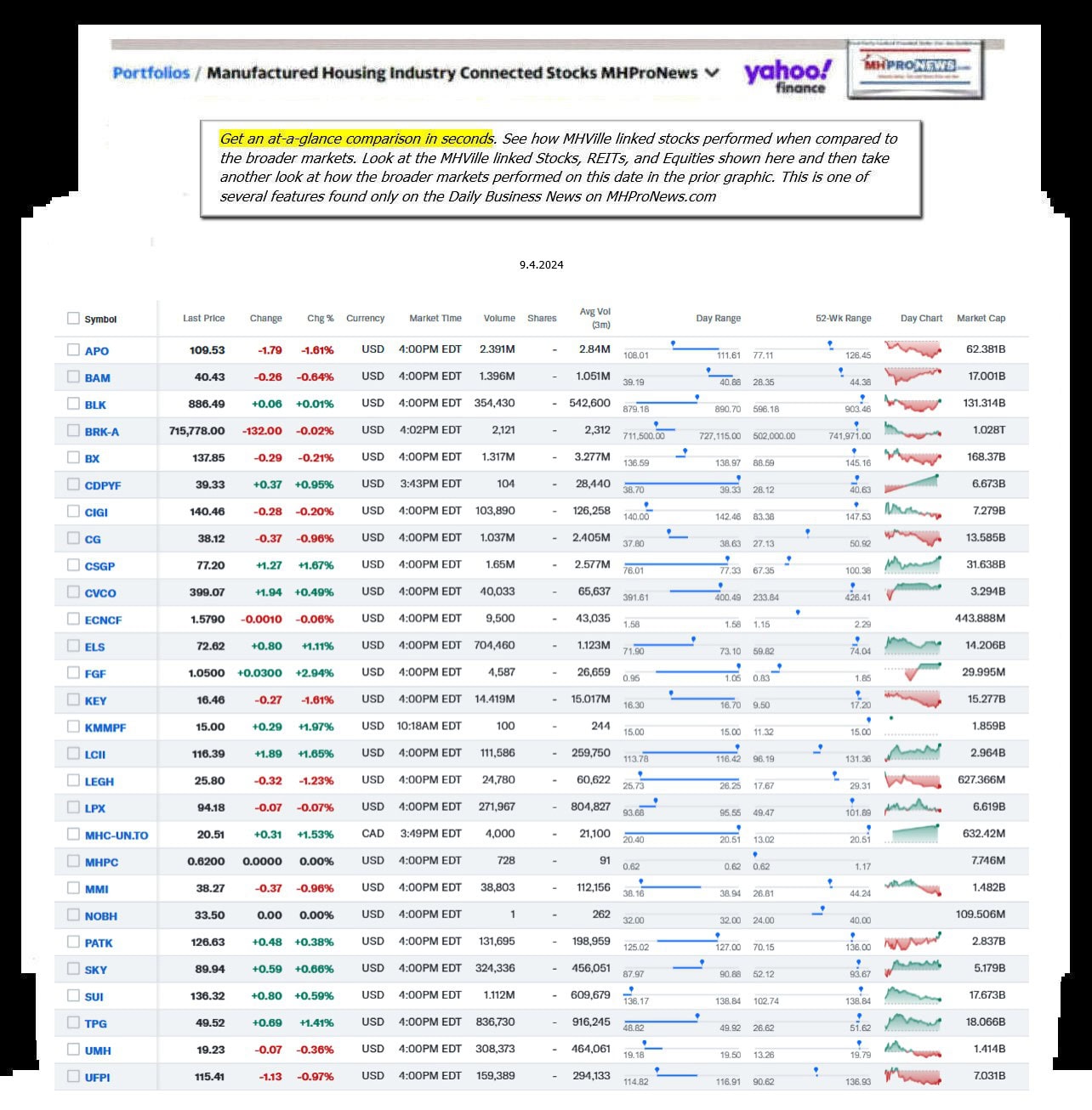 Yahoo-ManufacturedHomeCommunitiesMobileHomeParksFactoriesBuildingSuppliersFinanceStocksEquitiesClosingDataYahooFinanceLog9.4.2024MHProNews