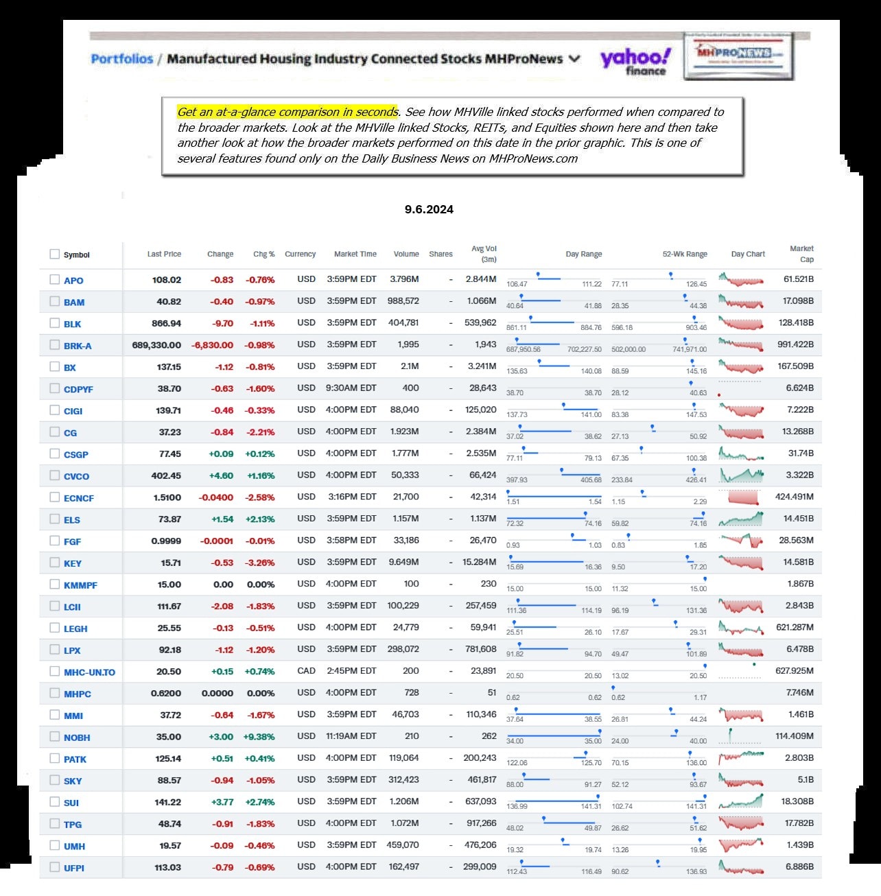 Yahoo-ManufacturedHomeCommunitiesMobileHomeParksFactoriesBuildingSuppliersFinanceStocksEquitiesClosingDataYahooFinanceLog9.6.2024MHProNews