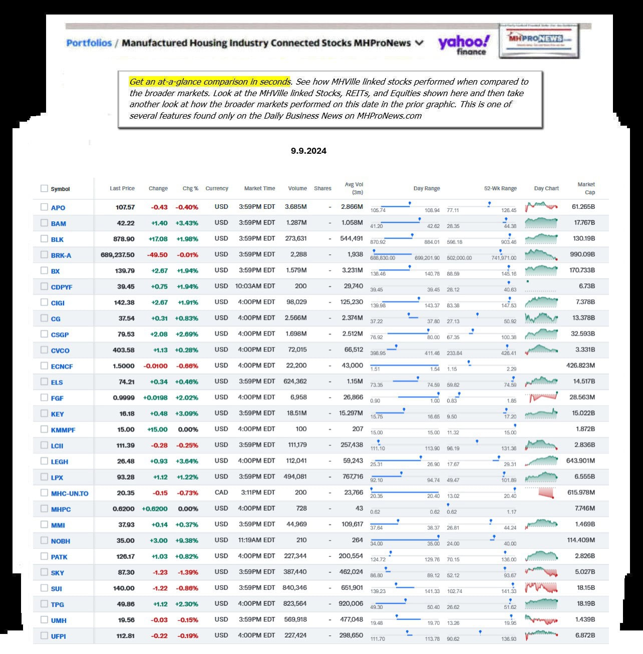 Yahoo-ManufacturedHomeCommunitiesMobileHomeParksFactoriesBuildingSuppliersFinanceStocksEquitiesClosingDataYahooFinanceLog9.9.2024MHProNews