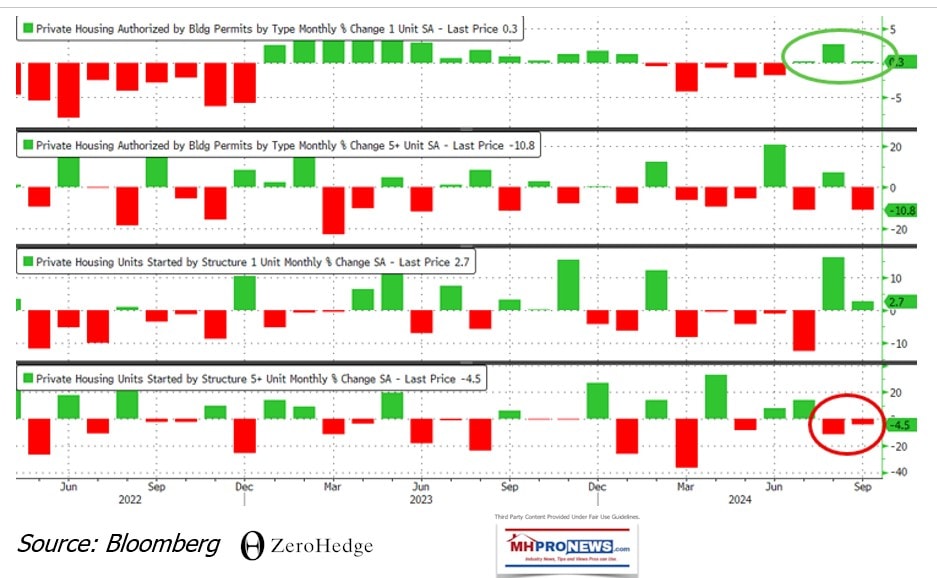 BloombergZeroHedgeSept2024BuildingPermitsMHProNews