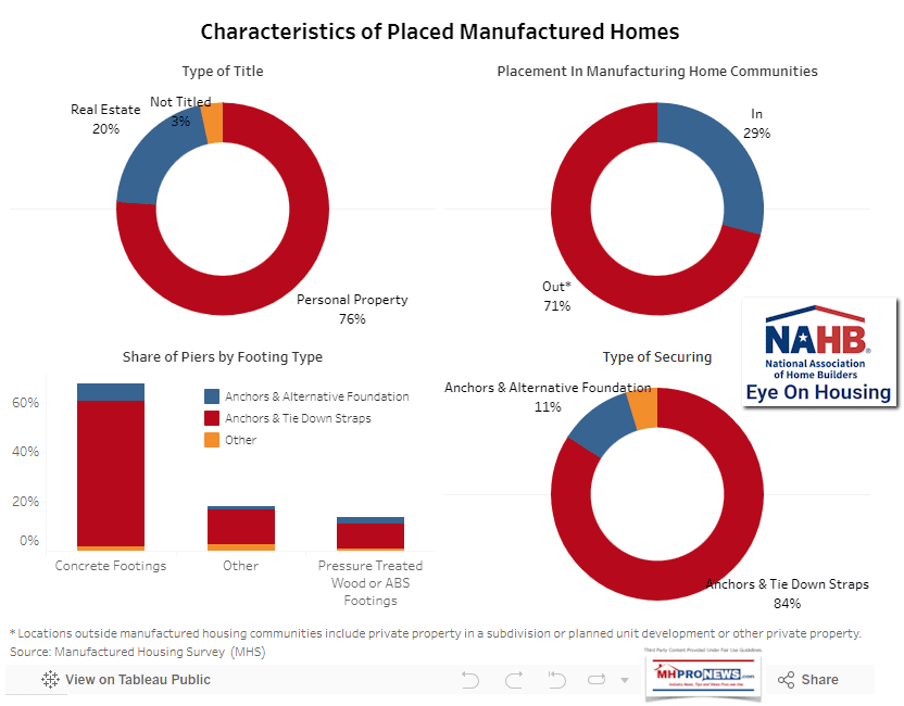 CharaceristicsOfPlacedManufacturedHomesNAHB-EyeOnHousingManufacturedHousing2023DataMHProNews