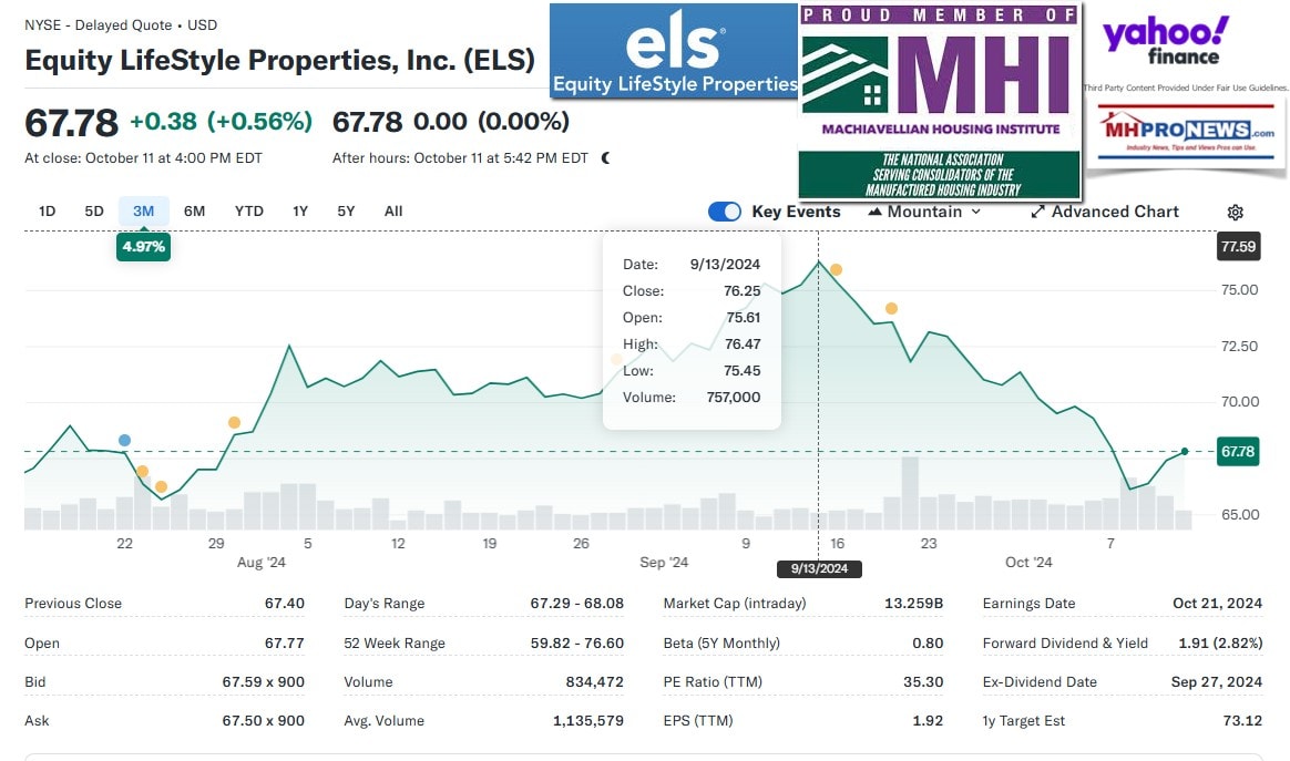 EquityLifeStyleProperties-ELS-Over12 Percent Stock Drop - YahooFinanceMHProNews