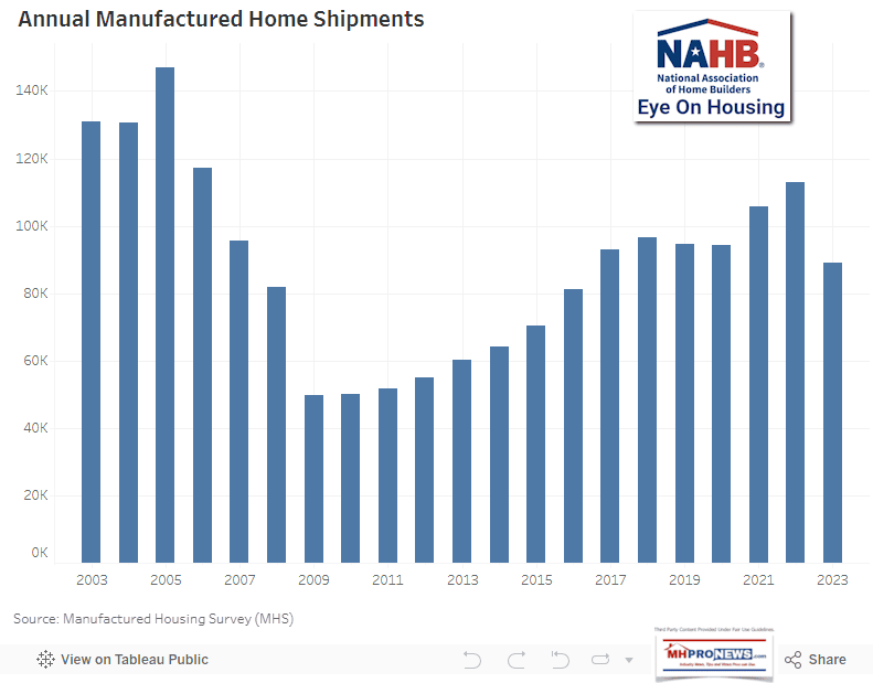 ManufacturedHomeIndustryAnnualShipments2003-to2023-NAHB-EyeOnHousingEmbarrasesManufacturedHousingInstitute