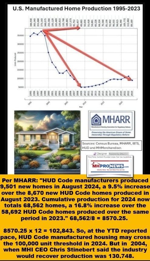 ManufacturedHomeProduction1995-2023andYTDin2024MHProNews-MHARR-HUD-DataM