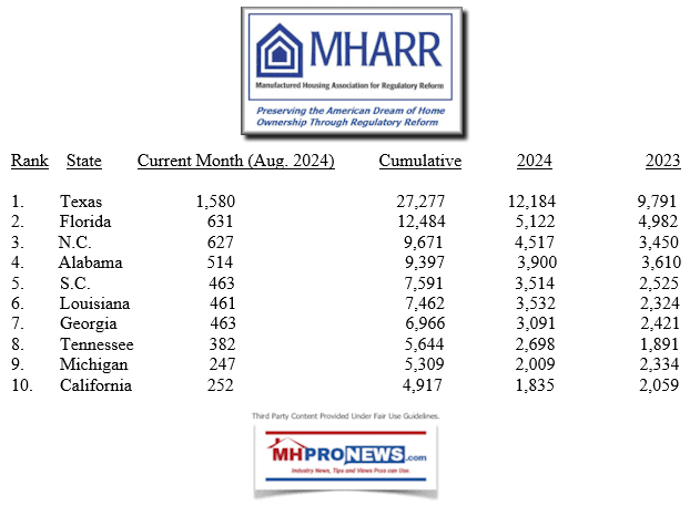 ManufacturedHousingAssocForRegulatoryReformTop10ManufacturedHomeStatesByShipmentsManufacturedHomeProNewsMHProNewsGraphicIllustrationLogos