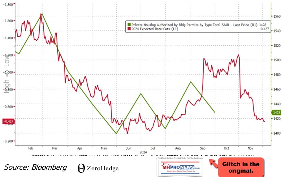 Rate-cutExpectationsAppearToHaveTakenExcitementOutOfBuildingMarket...ZeroHedgeBloomberg-Sept2024MHProNews