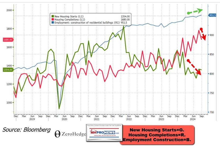 Sept2024BloombergZeroHedgeNewHousingStartsNewHousingCompletionsDownButConstrutionJobsContinueToRise-MHProNews