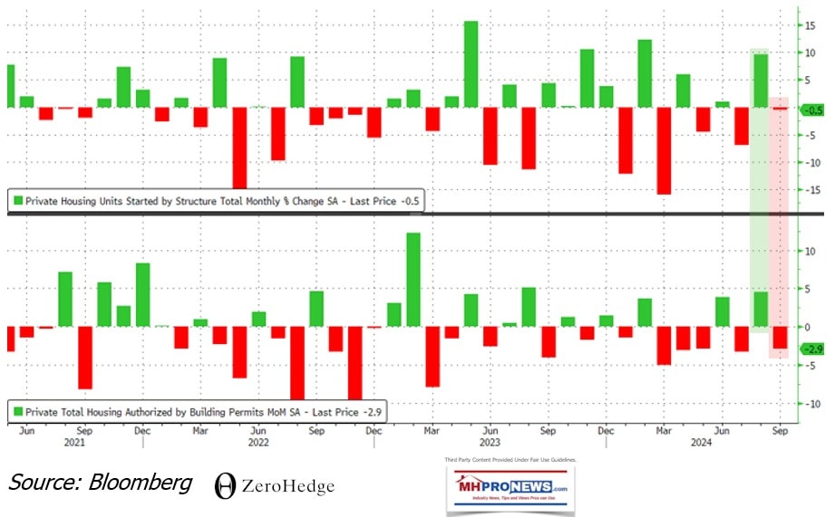 September2024PrivateHousingStartsMultifamilyHousingBloombergZeroHedge-MHProNews