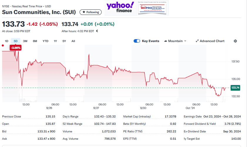 SunCommunitiesYahooFinanceMHProNewsScreenShotRecentStockTrackMHProNews10.1.2024