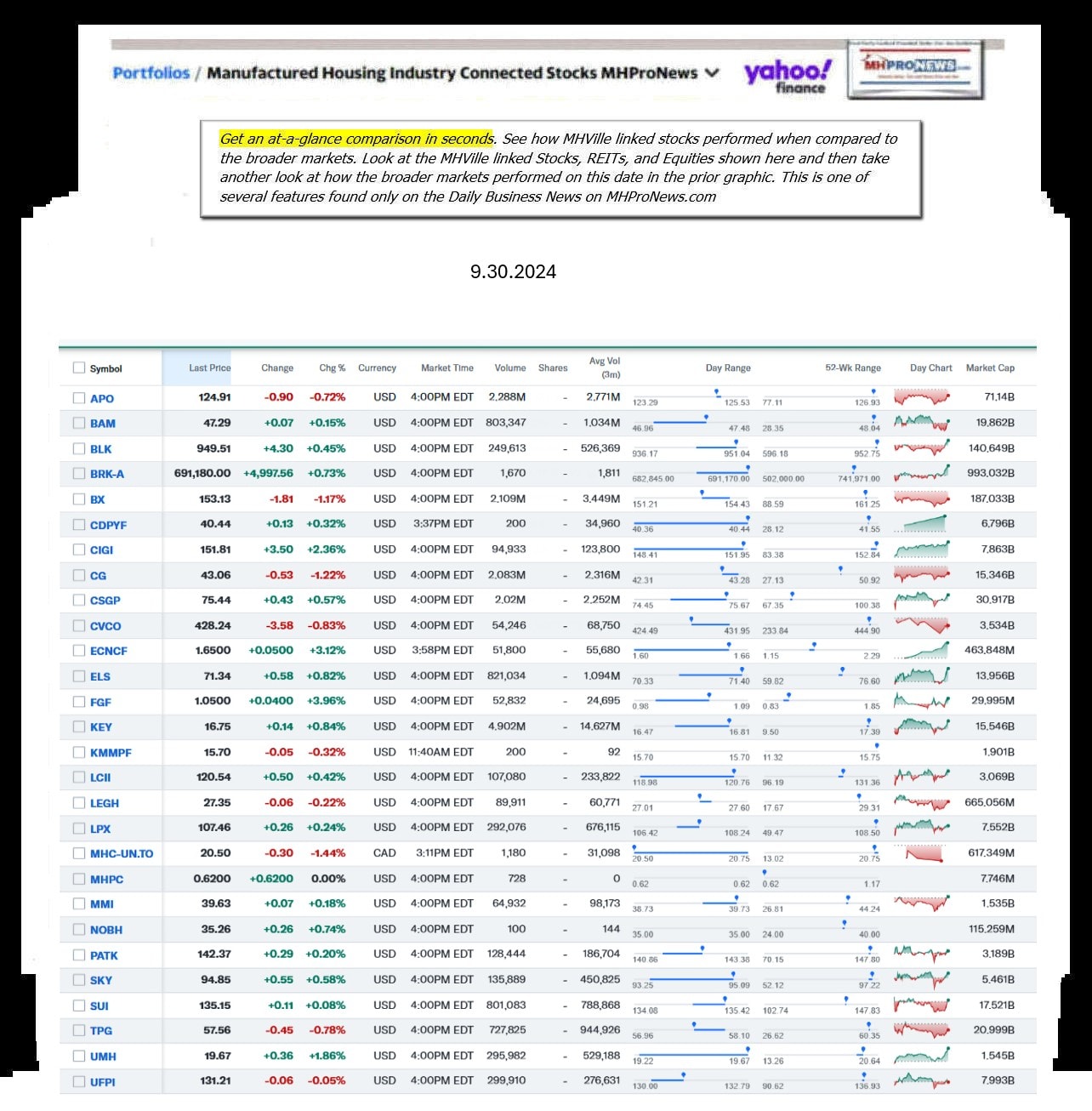 Yahoo-ManufacturedHomeCommunitiesMobileHomeParksFactoriesBuildingSuppliersFinanceStocksEquitiesClosingDataYahooFinanceLog9.30.2024MHProNews