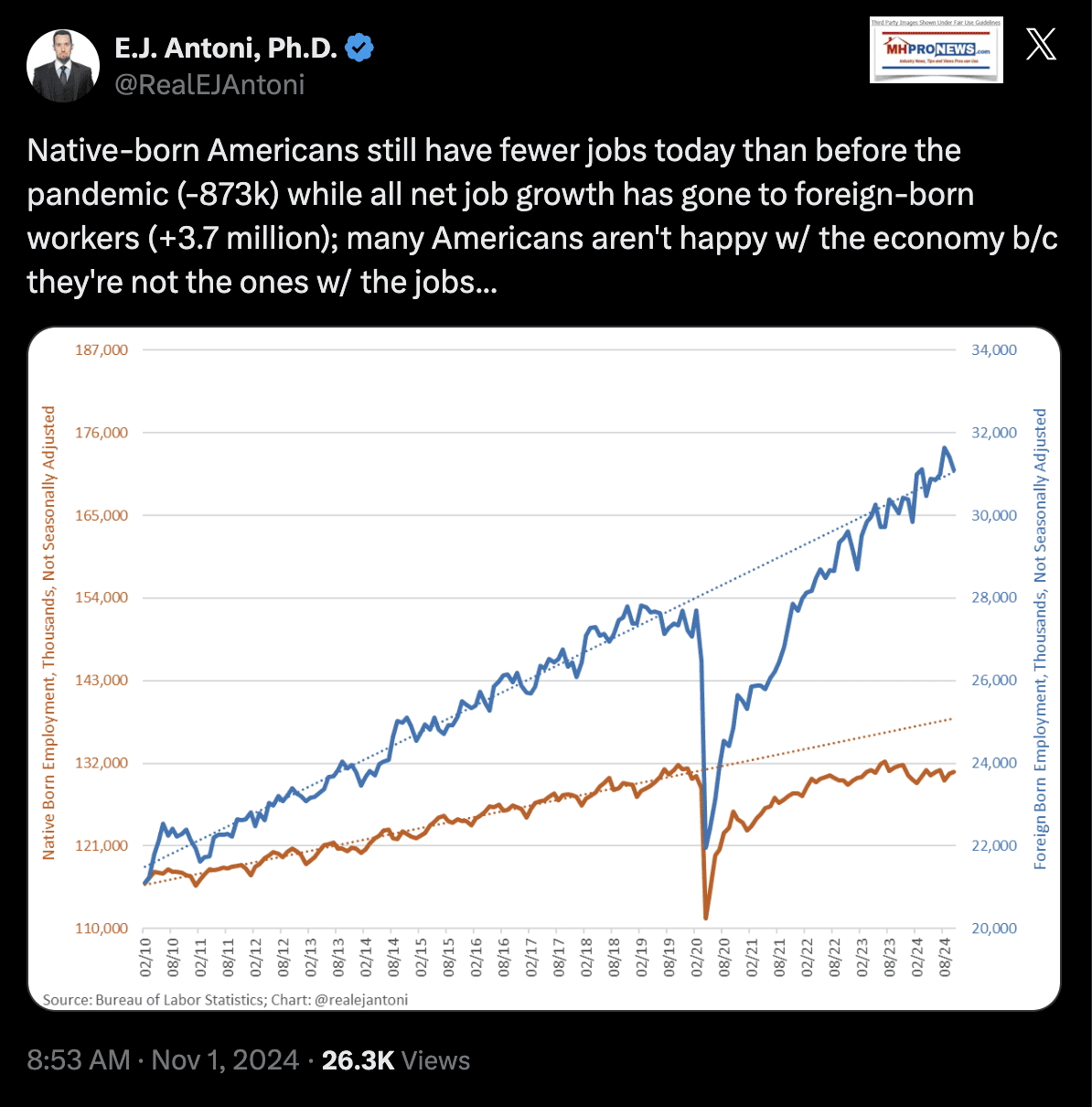 NativeBornAmericansLost873KJobsEJAntoni-WhileForeignBornWorkersGainOver1MJobs11.1.2024MHProNews