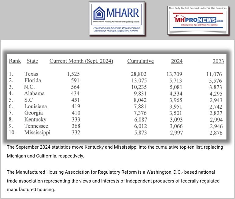 Sept2024U.S.ManufacturedHousingDataHUDCodeManufacturedHomeTop-TenStatesShipmentsDataPerMHARR-ManufacturedHousingAssocForRegulatoryRefromMHProNews