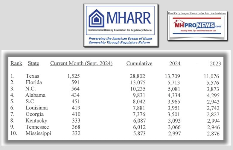 Septemember2024ManufacturedHousingAssocForRegulatoryReformMHARRTopTenShipmentStatesMHProNews