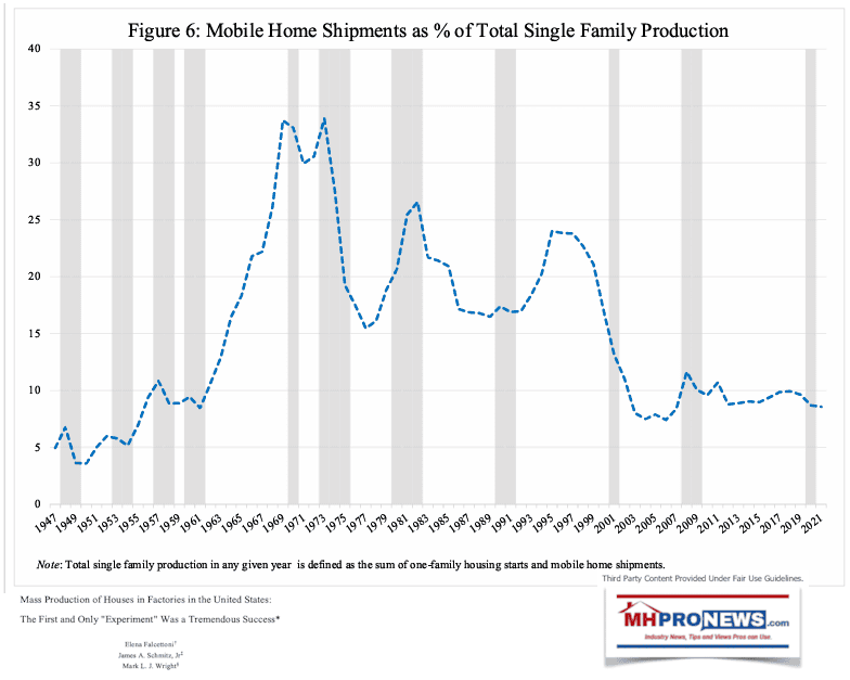 Figure6MobileHomeManufacturedHomeShipmentsAsTotalPercentageOfSingleFamilyHousingStartsFalonettiSchmitzWrightMHProNews