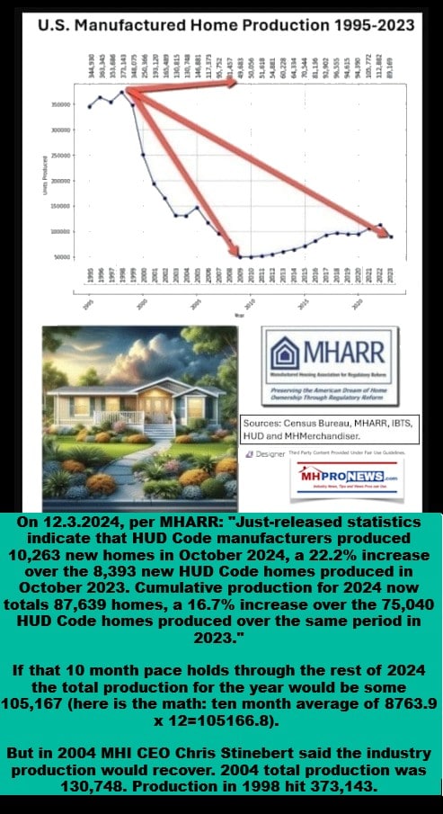 MHARR-ManufacturedHousingproductionDataPosted12.3.2024StatsThroughOctober2024-AnnualizedPaceAround105KPlus-Minus-ManufacturedHomeProNewsMHProNewsMHARR-ManufacturedHousingproductionDataPosted12.3.2024StatsThroughOctober2024-AnnualizedPaceAround105KPlus-Minus-ManufacturedHomeProNewsMHProNews