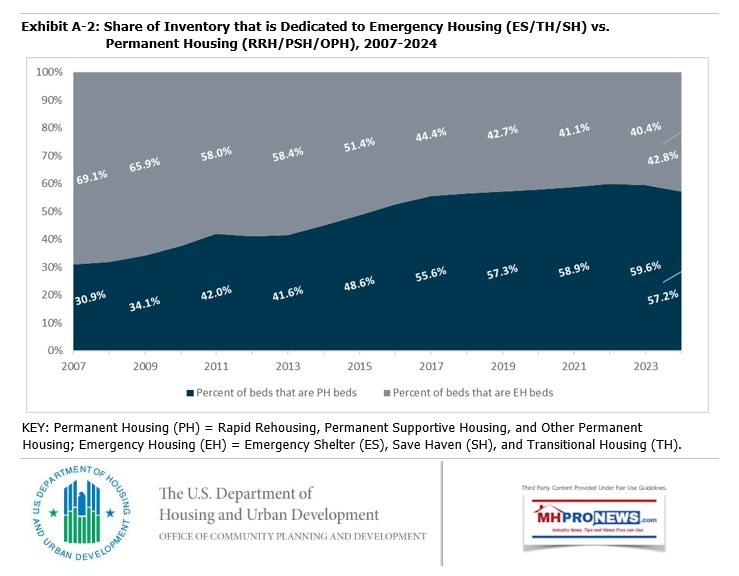 ShareOfInventoryDedicatedToEmergencyHousingVsPermenantHousingHUD-AnnualPointInTimeHomeslessCount2024MHProNews