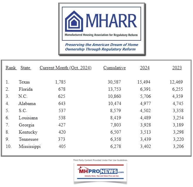 TopTenManufacturedHomeShipmentStatesPerMHARR-ManufacturedHousingAssocForRegulatoryReform-MHProNews