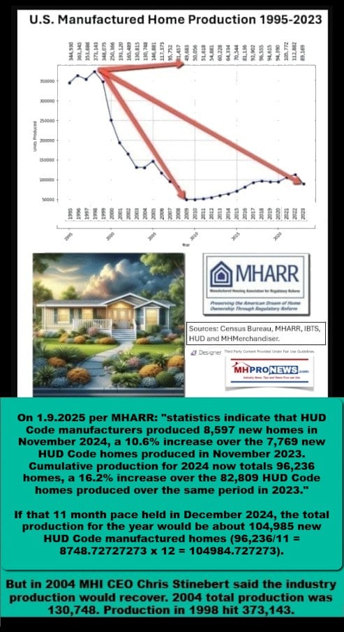 1.9.2025-ManufacturedHousingAssocForRegulatoryReformProductionNov2024statsforNewManufacturedHomeMHProNews