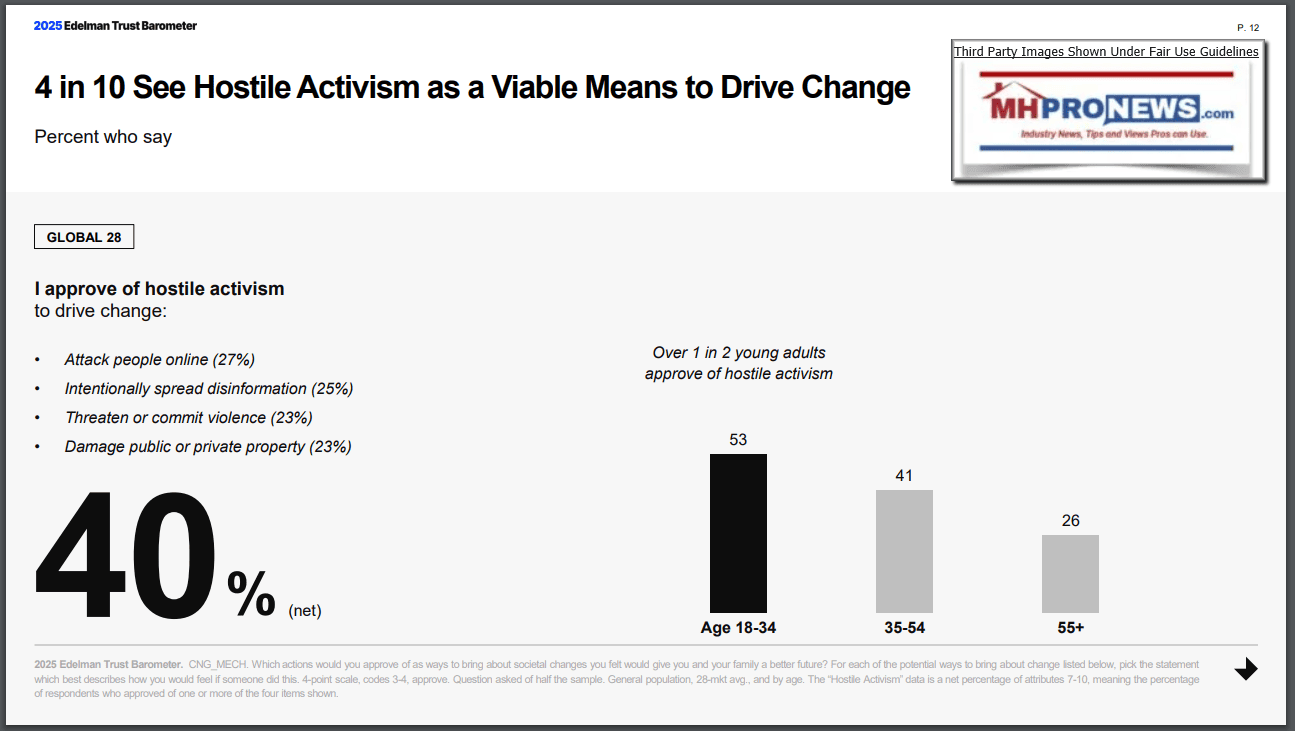 4In10SeeHostileActivismAsOKAY-Edelman2025-MHProNews