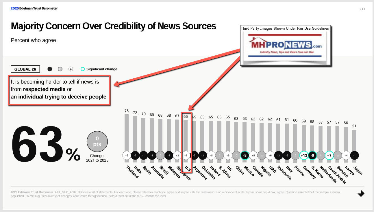 66PercentSayMajorMediaLacksCredibilityInU.S.Per2025EdelmanSurveyMHProNews