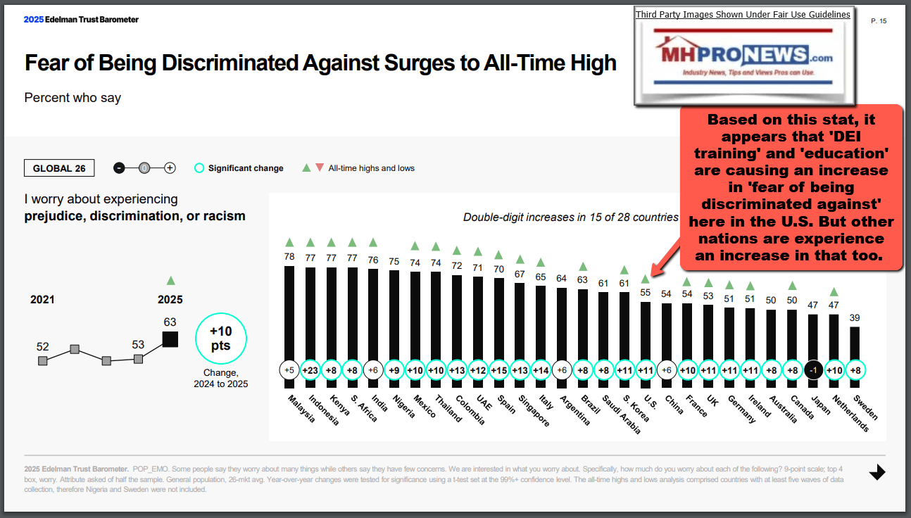 Edelman2025FearofDiscriminationRisingAppearsDEI-trainingEducationCausesFearOfDiscriminationToGrowMHProNews