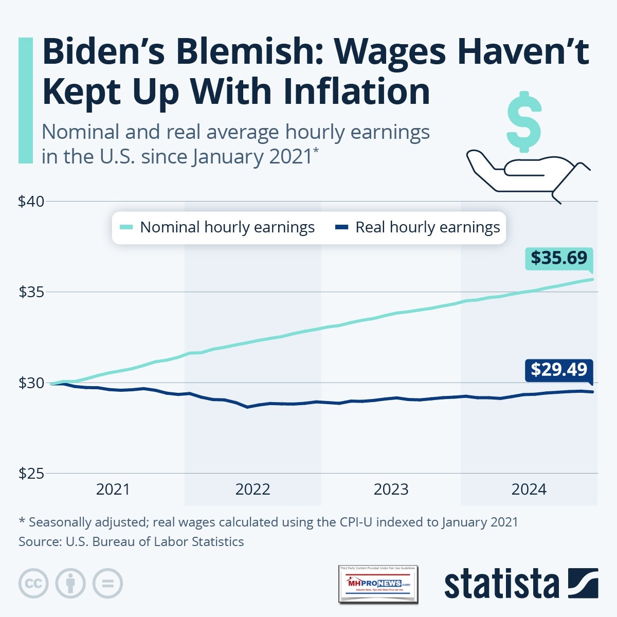 JoeBidenKamalaHarris'BlemishWagesHaventKeptUpWithInflationStatista2024MHProNews