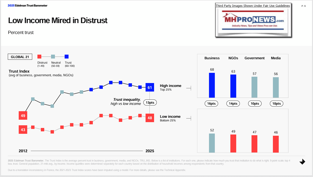 LowIncomeMiredInDistrustHigherIncomeHaveGreaterTrustInInstitutionsEdelman2025MHProNews