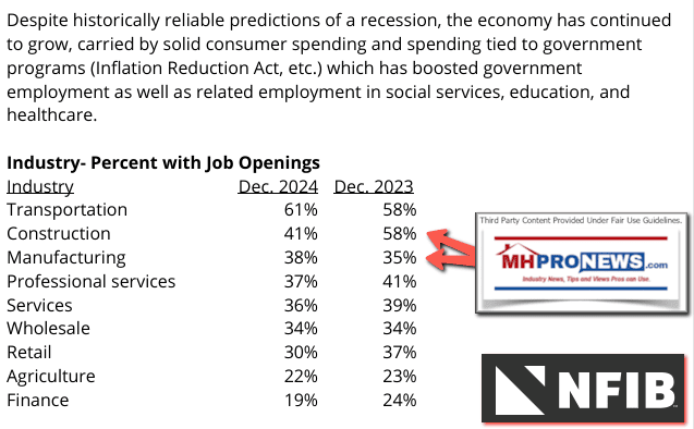 NFIB-ConstructionManufacturingJobOpeningsDec-2024InJan2025ReleaseMHProNewsGraphic