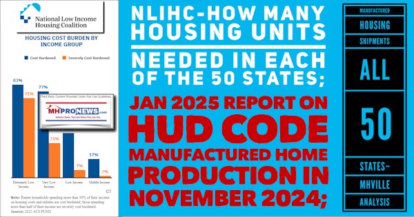 NLIHC-HowManyHousingUnitsNeededInEachOf50StatesJan2025ReportHUDCodeManufacturedHomeProductionInNovember2024ManufacturedHousingShipmentsAll50StatesMHVilleAnalysisMHProNews