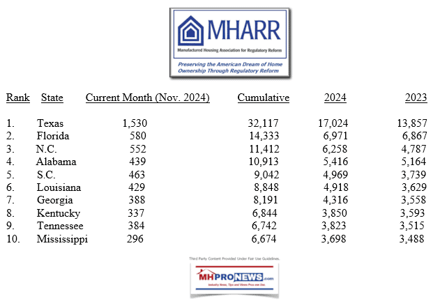 Nov2024ManufacturedHousingAssociationForRegulatoryReformMHARR-Top10ShipmentStatesJan2024ReportonNov2024DataMHProNews