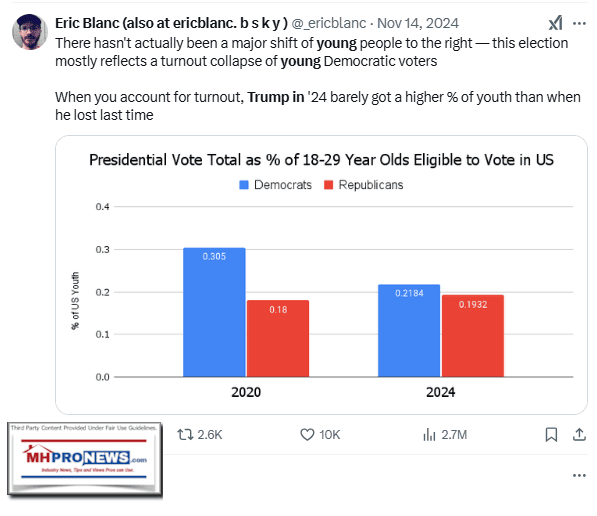 YoungPeopleShiftedToTrumpAndMAGARepublicansIn2024vs2020X-MHproNews