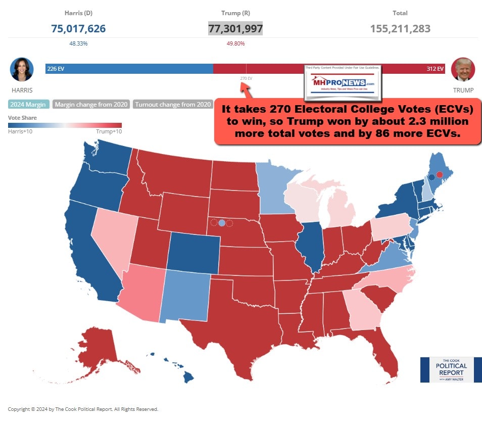 2024ElectionDonaldJ.Trump-R-VsKamalaHarris-D-312to226ElectoralCollegeVotesCookPoliticalReport77.3to75MPopularVotesMHProNews