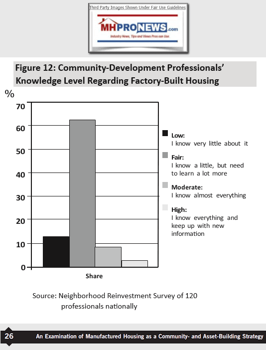 CommunityDevelopmentProfessionals2002NeighborhoodReinvestmentSurveyAbout75percentKnowVeryLittleorLittleAboutManufacturedHomesFordFoundationFundedNeighborworksStudy535MHProNews