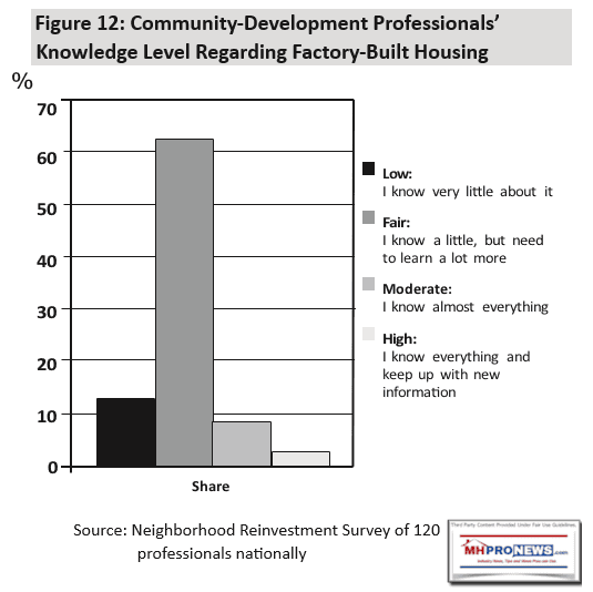 CommunityDevelopmentProfessionalsKnowledgeOfFactoryBuiltHousing-MHProNews