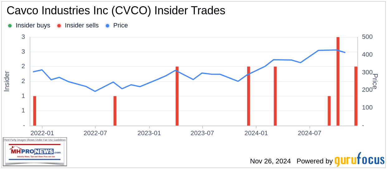 GuruFocusInsiderTrades-MHProNews2022-Nov2024GraphicAllInsiderSellingNoInsiderBuying