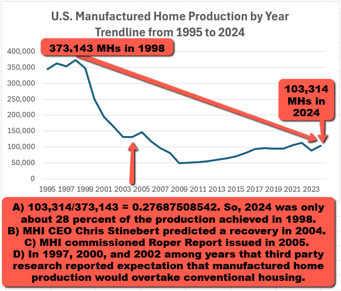 ManufacturedHousingProduction1995-2024TrendGraphicMHARR-MHProNews