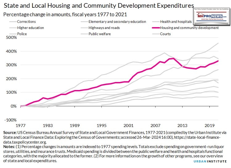 StateLocalCommunityDevelopmentExpenditures-UrbanDevelopment1977To2021MHProNews