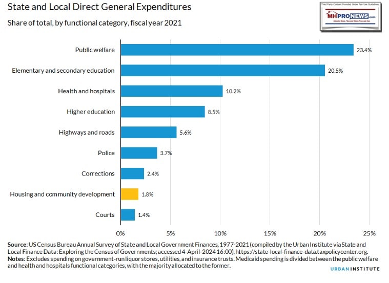 TaxpayerCostsStateLocalDirectExpendituresOnHousingUrbanInstituteMHProNews