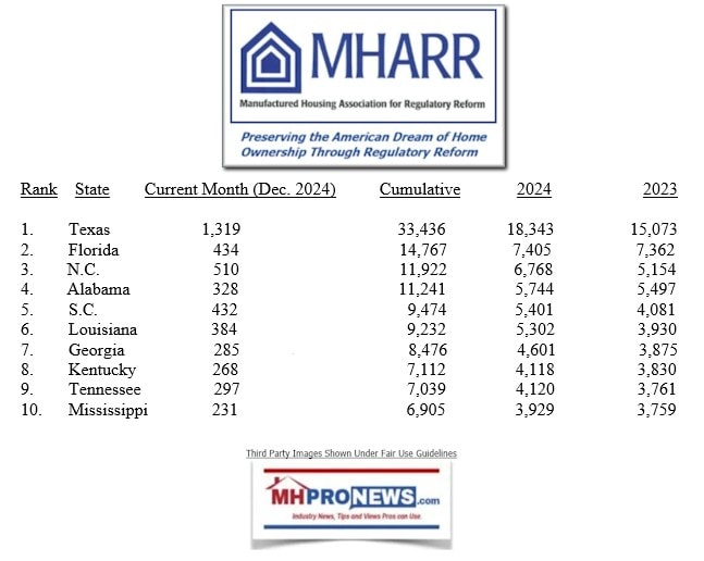 TopTenDec2024MHARR-StateLevelManufacturedHomeShipmentLeadersMHProNews