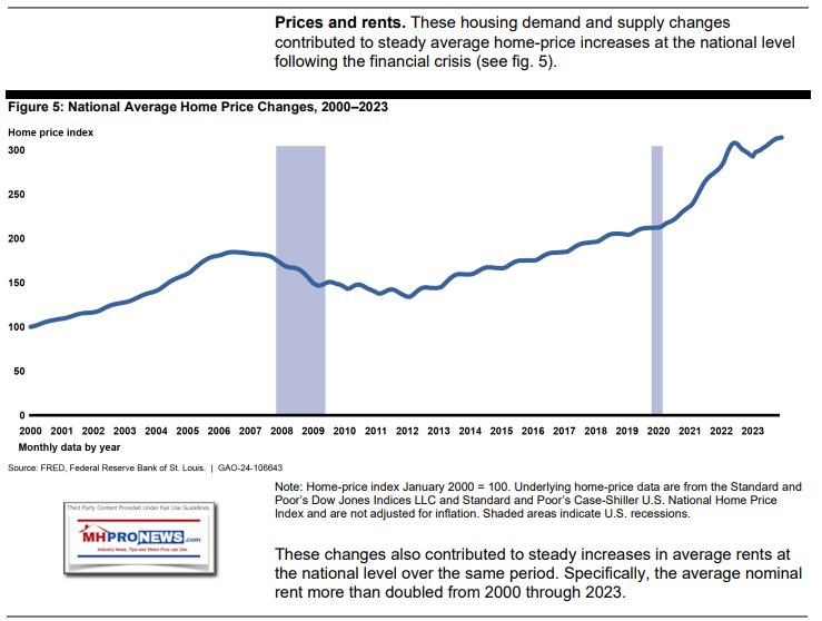 HousingCostsPurchaseRentalCostsRiseSteadilySince2000About3xHigherin2023Than2000PerGAOchartIn2024-MHProNews