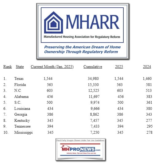 MHARR-ManufacturedHousingAssocForRegulatoryReformManufacturedHomeProductionJanuary2025Top10ShipmentStates