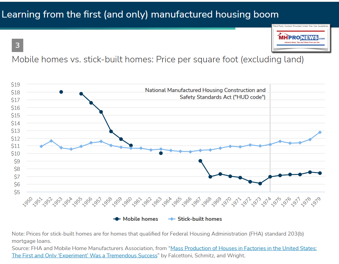 MobileHomesManufacturedHomesPricePerSquareFootVsConventionSiteBuiltHousingMinneapolisFed1950s-1979MHProNews